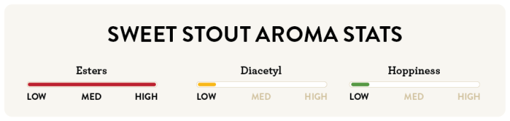 Sweet Stout Aroma Stats