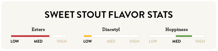 Sweet Stout Flavor Stats