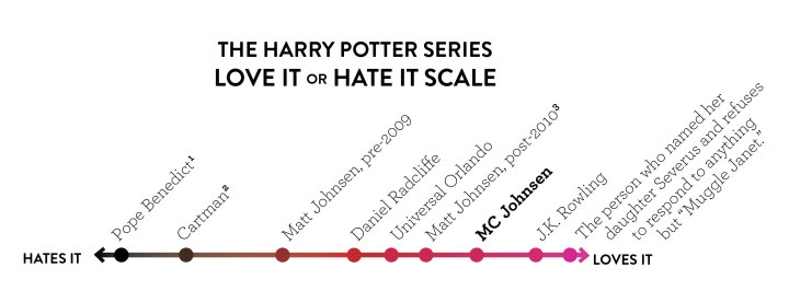 HPChart